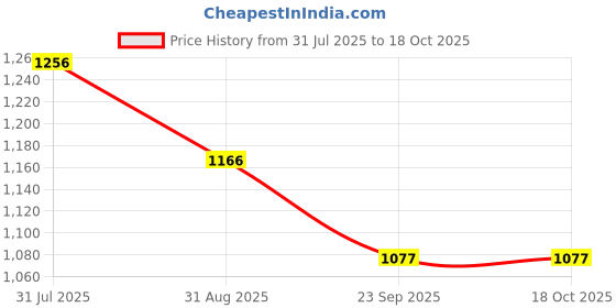 myntra.com Cloak & Decker Men Mock Neck Woollen Pullover cloak & decker Price History Graph from 31 Jul 2025 to 18 Oct 2025