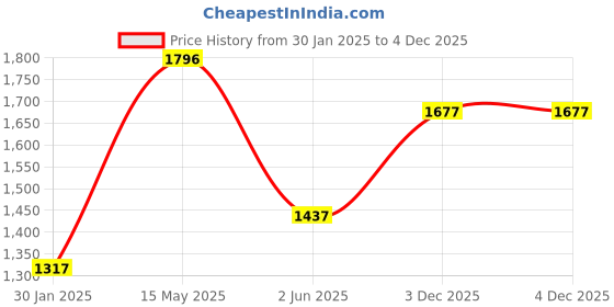 myntra.com Cloak & Decker Men Printed Hooded Pullover Sweatshirt cloak & decker Price History Graph from 30 Jan 2025 to 3 Dec 2025