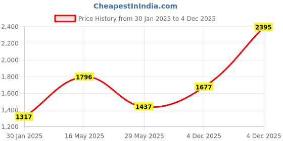 myntra.com Cloak & Decker Men Printed Hooded Pullover Sweatshirt cloak & decker Price History Graph from 30 Jan 2025 to 4 Dec 2025
