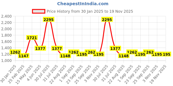 myntra.com Cloak & Decker Men Printed Hooded Sweatshirt cloak & decker Price History Graph from 30 Jan 2025 to 19 Nov 2025