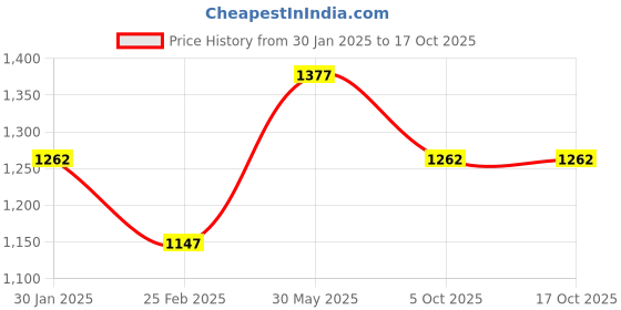 myntra.com Cloak & Decker Men Printed Hooded Sweatshirt cloak & decker Price History Graph from 30 Jan 2025 to 16 Oct 2025