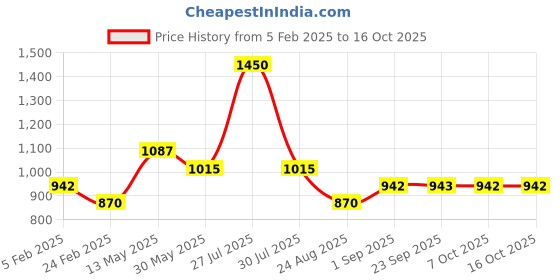 myntra.com Cloak & Decker Men Printed Long Sleeves Sweatshirt cloak & decker Price History Graph from 5 Feb 2025 to 16 Oct 2025