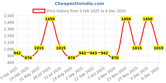myntra.com Cloak & Decker Men Printed Pullover Sweatshirt cloak & decker Price History Graph from 5 Feb 2025 to 4 Dec 2025