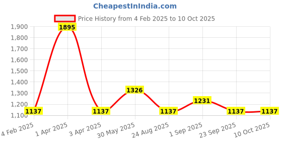 myntra.com Cloak & Decker Men Printed Sweatshirt cloak & decker Price History Graph from 4 Feb 2025 to 10 Oct 2025