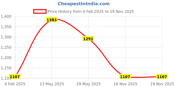 myntra.com Cloak & Decker Men Printed Sweatshirt cloak & decker Price History Graph from 4 Feb 2025 to 19 Nov 2025