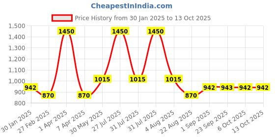 myntra.com Cloak & Decker Men Printed Sweatshirt cloak & decker Price History Graph from 30 Jan 2025 to 12 Oct 2025