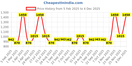 myntra.com Cloak & Decker Men Printed Sweatshirt cloak & decker Price History Graph from 5 Feb 2025 to 4 Dec 2025