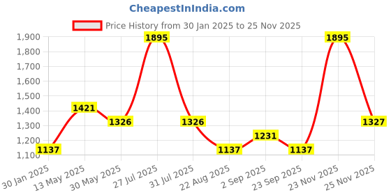 myntra.com Cloak & Decker Men Printed Sweatshirt cloak & decker Price History Graph from 30 Jan 2025 to 25 Nov 2025