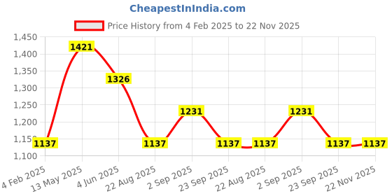 myntra.com Cloak & Decker Men Printed Sweatshirt cloak & decker Price History Graph from 4 Feb 2025 to 22 Nov 2025