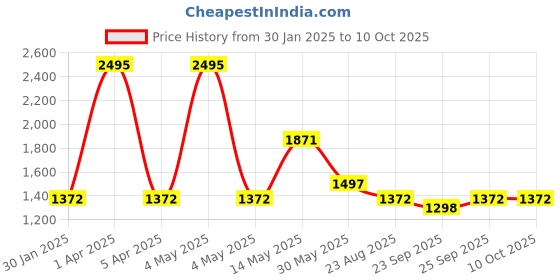 myntra.com Cloak & Decker Men Printed Woollen Long Sleeves Pullover cloak & decker Price History Graph from 30 Jan 2025 to 9 Oct 2025