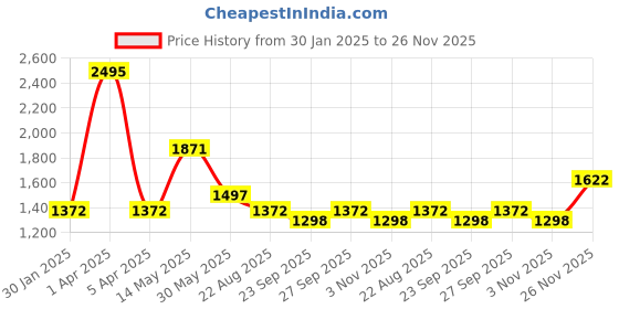 myntra.com Cloak & Decker Men Printed Woollen Pullover cloak & decker Price History Graph from 30 Jan 2025 to 26 Nov 2025
