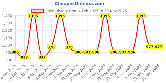 myntra.com Cloak & Decker Men Pullover Sweatshirt cloak & decker Price History Graph from 4 Feb 2025 to 30 Nov 2025