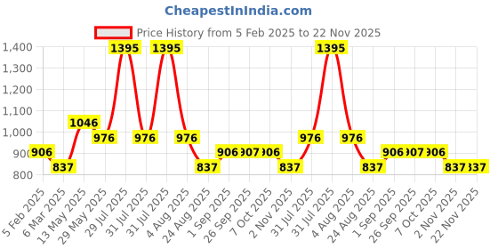 myntra.com Cloak & Decker Men Pullover Sweatshirt cloak & decker Price History Graph from 5 Feb 2025 to 22 Nov 2025
