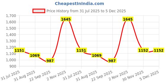 myntra.com Cloak & Decker Men Ribbed Woollen Pullover cloak & decker Price History Graph from 31 Jul 2025 to 5 Dec 2025