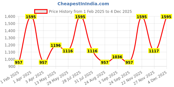 myntra.com Cloak & Decker Men Round Neck Long Sleeves Sweatshirt cloak & decker Price History Graph from 1 Feb 2025 to 4 Dec 2025