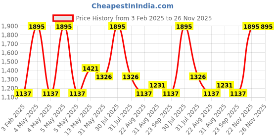 myntra.com Cloak & Decker Men Round Neck Woollen Pullover cloak & decker Price History Graph from 3 Feb 2025 to 25 Nov 2025