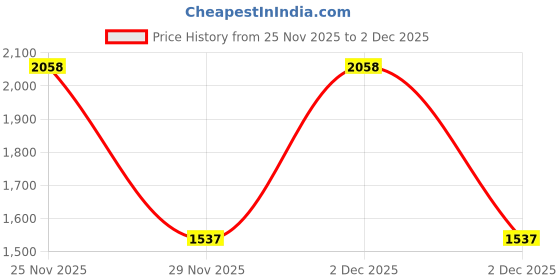 myntra.com Cloak & Decker Men Round Neck Woollen Pullover cloak & decker Price History Graph from 25 Nov 2025 to 2 Dec 2025