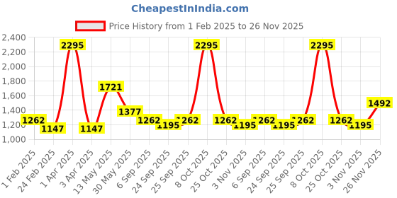 myntra.com Cloak & Decker Men Striped Woollen Pullover cloak & decker Price History Graph from 1 Feb 2025 to 26 Nov 2025