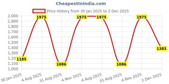 myntra.com Cloak & Decker Men Turtle Neck Pullover cloak & decker Price History Graph from 30 Jan 2025 to 2 Dec 2025