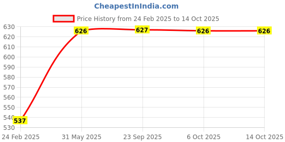 myntra.com Cloak & Decker Men Typography Printed Round Neck Cotton T-shirt cloak & decker Price History Graph from 24 Feb 2025 to 14 Oct 2025