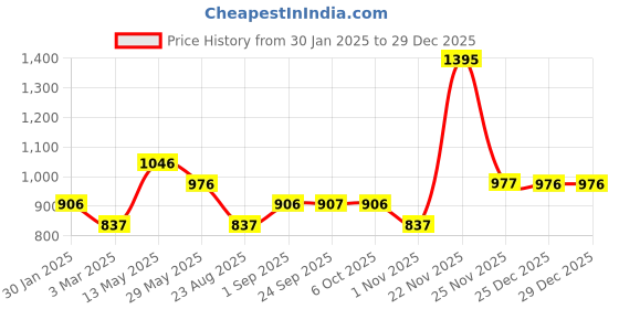 myntra.com Cloak & Decker Men V-Neck Cotton Sweatshirt cloak & decker Price History Graph from 30 Jan 2025 to 29 Dec 2025