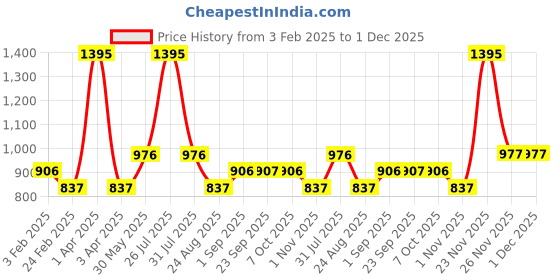 myntra.com Cloak & Decker Men V-Neck Pullover Sweatshirt cloak & decker Price History Graph from 3 Feb 2025 to 1 Dec 2025