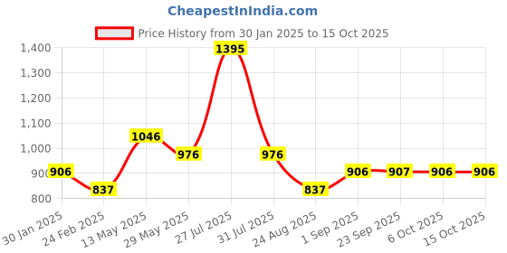 myntra.com Cloak & Decker Men V-Neck Sweatshirt cloak & decker Price History Graph from 30 Jan 2025 to 14 Oct 2025
