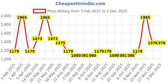 myntra.com Cloak & Decker Men V-Neck Woollen Pullover cloak & decker Price History Graph from 3 Feb 2025 to 5 Dec 2025
