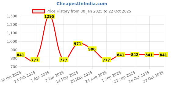 myntra.com Cloak & Decker Men V-Neck WoollenSleeveless Sweater Vest cloak & decker Price History Graph from 30 Jan 2025 to 21 Oct 2025