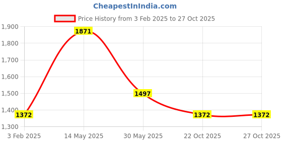 myntra.com Cloak & Decker Men Woollen Front-Open Sweater cloak & decker Price History Graph from 3 Feb 2025 to 26 Oct 2025