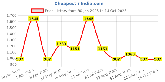 myntra.com Cloak & Decker Men Woollen Pullover cloak & decker Price History Graph from 30 Jan 2025 to 14 Oct 2025