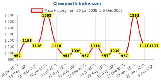 myntra.com Cloak & Decker Men Woollen Pullover cloak & decker Price History Graph from 30 Jan 2025 to 5 Dec 2025