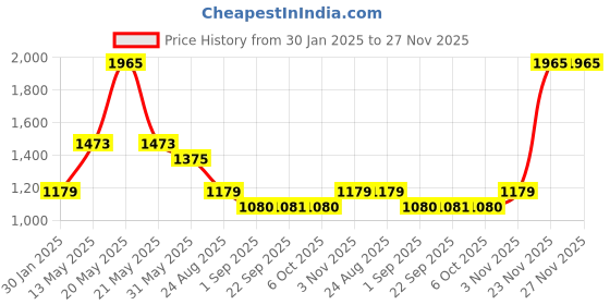 myntra.com Cloak & Decker Men Woollen Pullover cloak & decker Price History Graph from 30 Jan 2025 to 27 Nov 2025