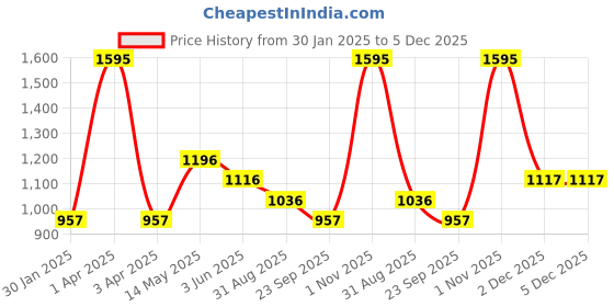 myntra.com Cloak & Decker Men Woollen Pullover cloak & decker Price History Graph from 30 Jan 2025 to 5 Dec 2025