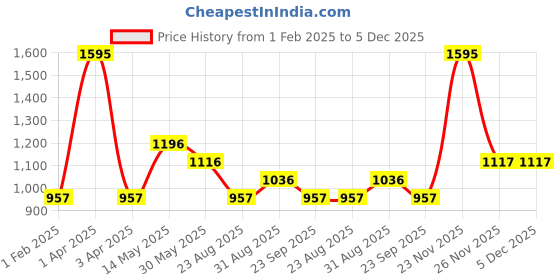 myntra.com Cloak & Decker Men Woollen Pullover cloak & decker Price History Graph from 1 Feb 2025 to 5 Dec 2025