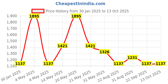 myntra.com Cloak & Decker Men Woollen Pullover cloak & decker Price History Graph from 30 Jan 2025 to 13 Oct 2025