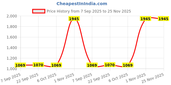 myntra.com Cloak & Decker Men Woollen Pullover cloak & decker Price History Graph from 7 Sep 2025 to 25 Nov 2025