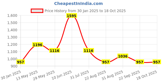 myntra.com Cloak & Decker Men Woollen Pullover Sweater cloak & decker Price History Graph from 30 Jan 2025 to 18 Oct 2025