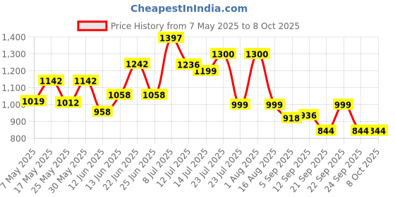myntra.com clobug A-Line Midi Dress clobug Price History Graph from 7 May 2025 to 8 Oct 2025