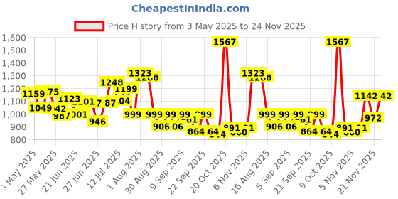 myntra.com clobug Abstract Printed Knot Tie Top & Slit Skirt clobug Price History Graph from 3 May 2025 to 21 Nov 2025