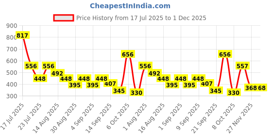 myntra.com clobug Animal Print Bell Sleeve Net Crop Top clobug Price History Graph from 17 Jul 2025 to 1 Dec 2025