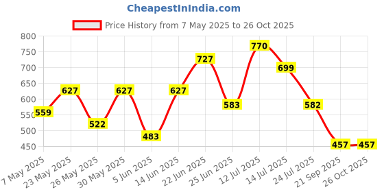 myntra.com clobug Animal Print Crepe Sheath Midi Dress clobug Price History Graph from 7 May 2025 to 26 Oct 2025