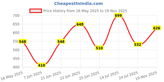 myntra.com clobug Animal Print Net Crop Top clobug Price History Graph from 16 May 2025 to 19 Nov 2025