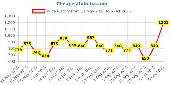 myntra.com clobug Animal Print Net Fit & Flare Mini Dress clobug Price History Graph from 11 May 2025 to 6 Oct 2025