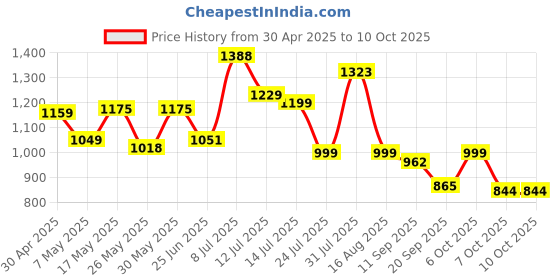 myntra.com clobug Animal Print Off-Shoulder Net Fit & Flare Mini Dress clobug Price History Graph from 30 Apr 2025 to 9 Oct 2025