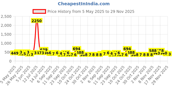 myntra.com Clobug Animal Print Scoop Neck Top clobug Price History Graph from 5 May 2025 to 29 Nov 2025