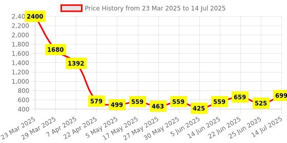 myntra.com clobug Basic Jumpsuit clobug Price History Graph from 23 Mar 2025 to 14 Jul 2025