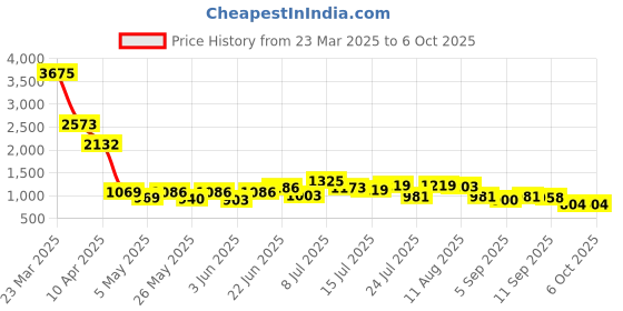 myntra.com clobug Basic Jumpsuit clobug Price History Graph from 23 Mar 2025 to 5 Oct 2025