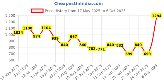 myntra.com clobug Beige Solid Net Maxi Dress clobug Price History Graph from 17 May 2025 to 6 Oct 2025