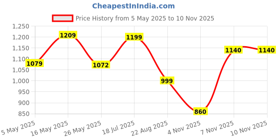 myntra.com clobug Bodycon Midi Dress clobug Price History Graph from 5 May 2025 to 10 Nov 2025